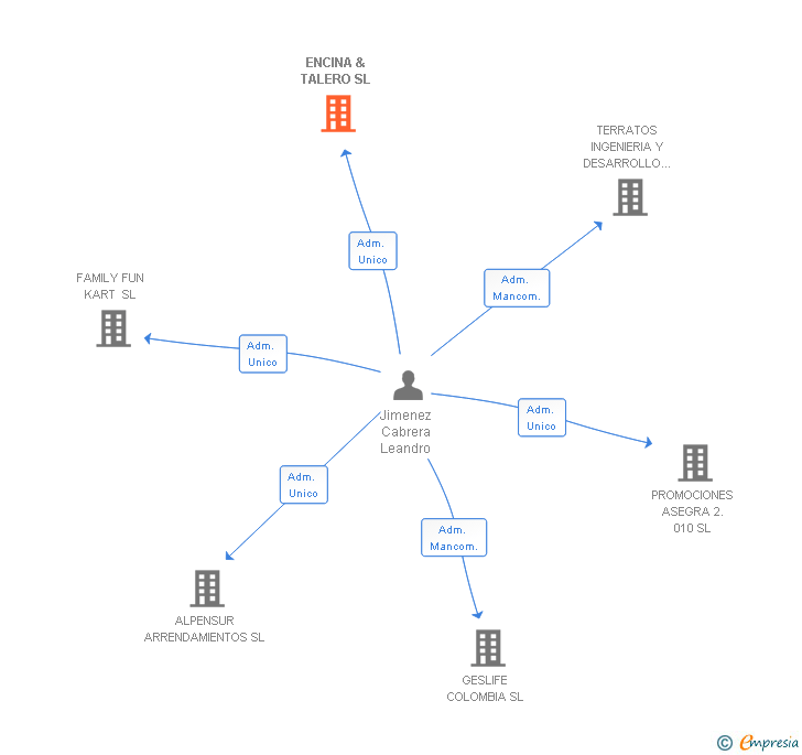 Vinculaciones societarias de ENCINA & TALERO SL