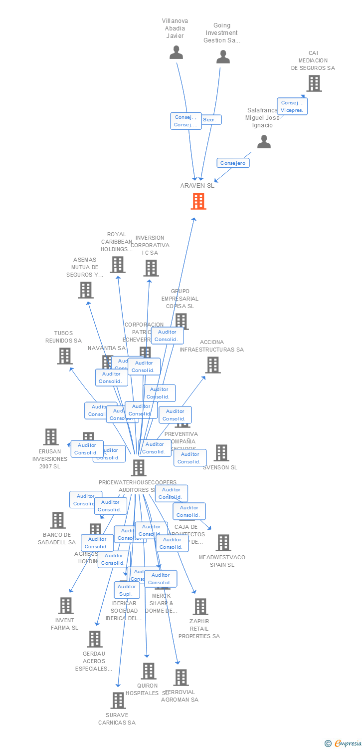 Vinculaciones societarias de ARAVEN SL