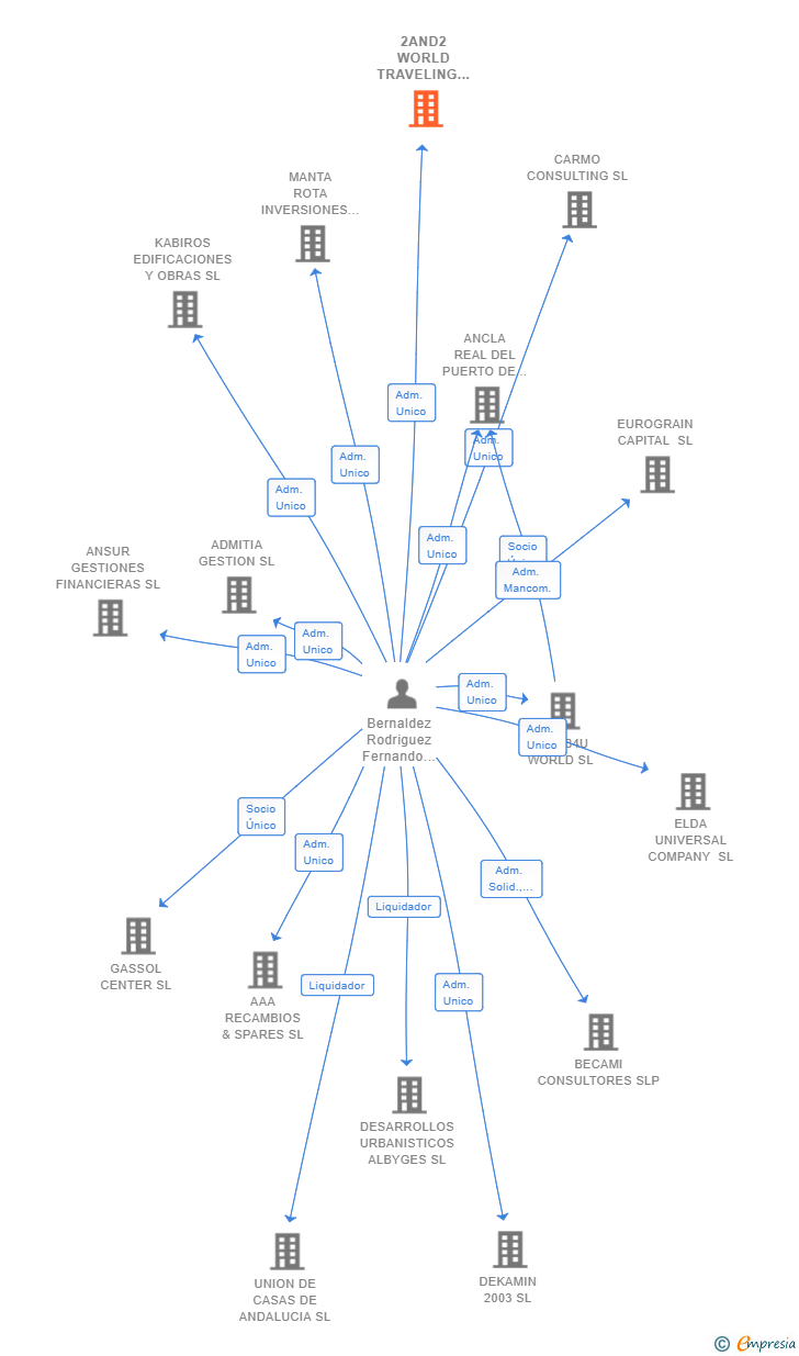Vinculaciones societarias de 2AND2 WORLD TRAVELING BEST SL