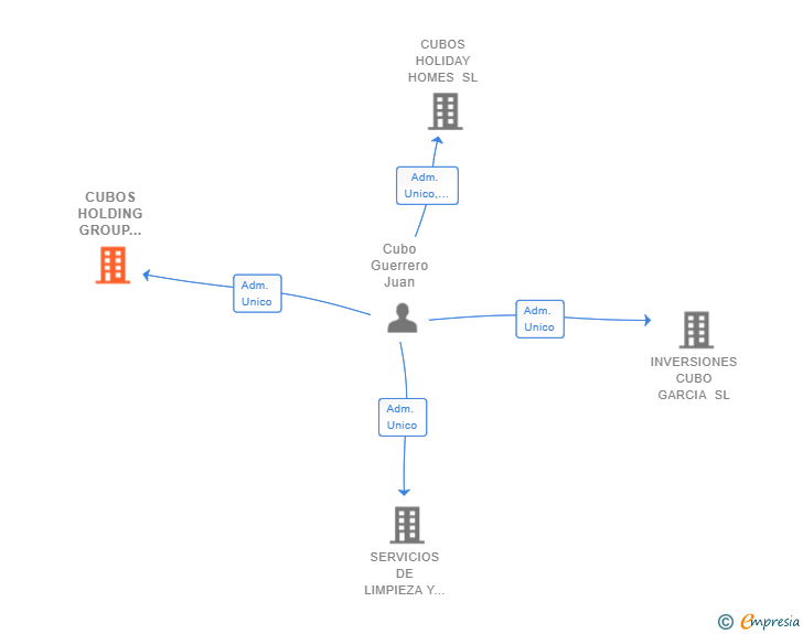 Vinculaciones societarias de CUBOS HOLDING GROUP 2024 SL
