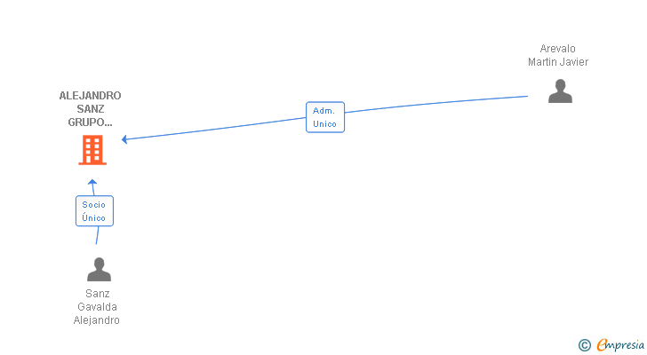 Vinculaciones societarias de ALEJANDRO SANZ GRUPO INMOBILIARIO 2002 SL