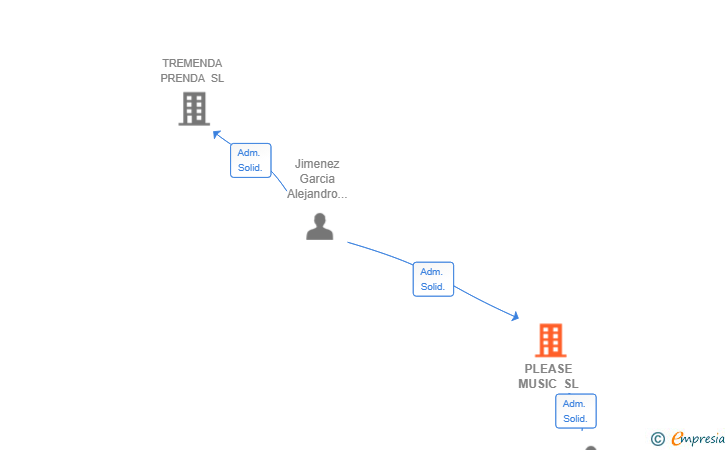 Vinculaciones societarias de PLEASE MUSIC SL