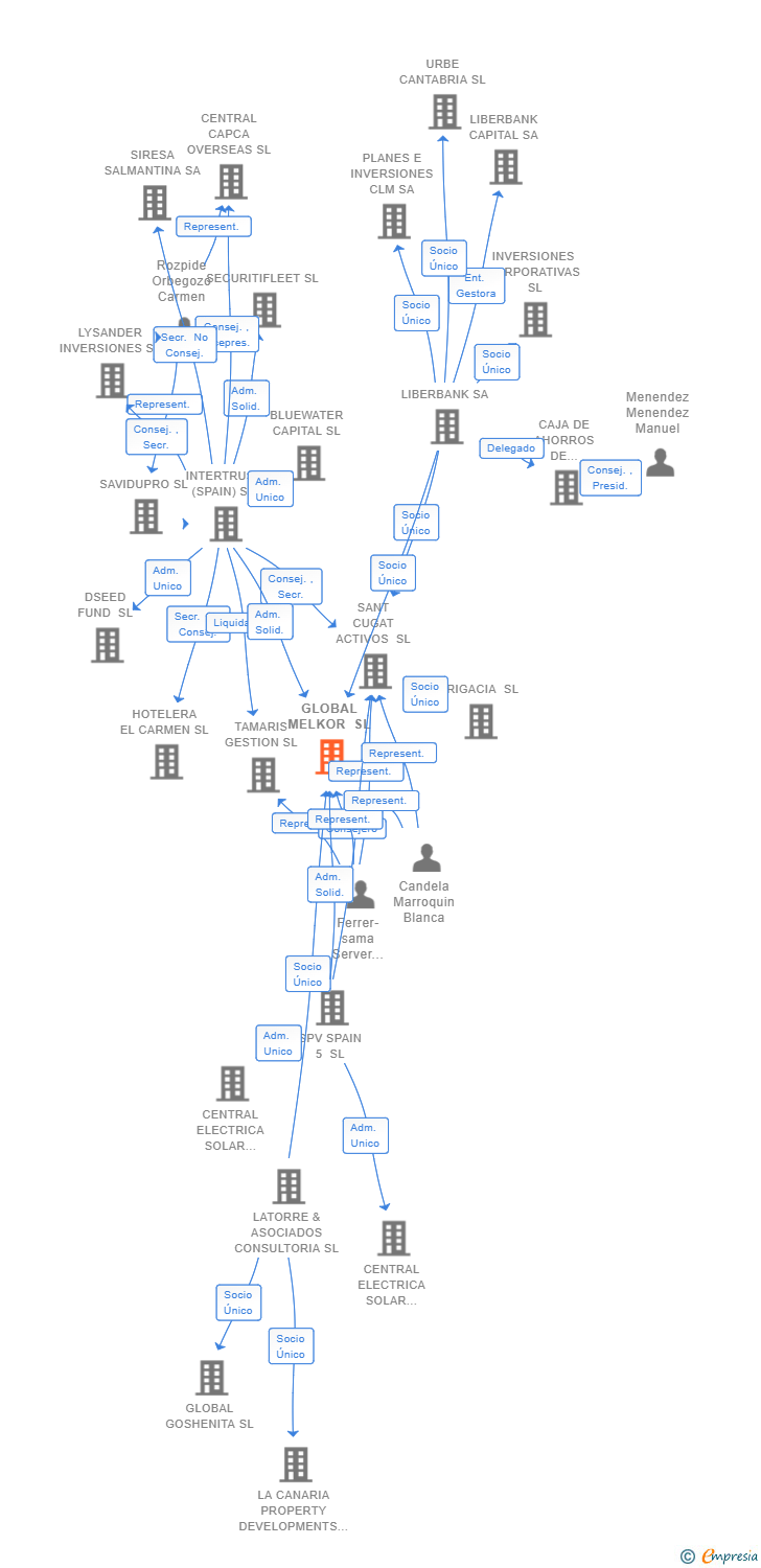 Vinculaciones societarias de GLOBAL MELKOR SL