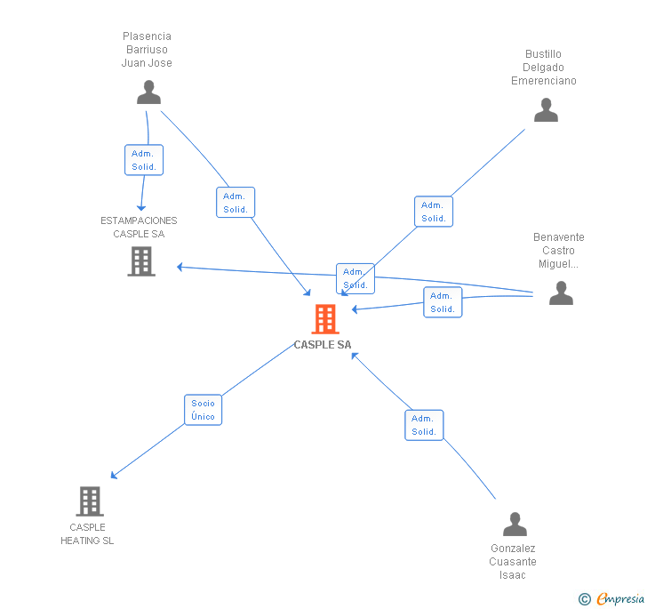 Vinculaciones societarias de CASPLE SA