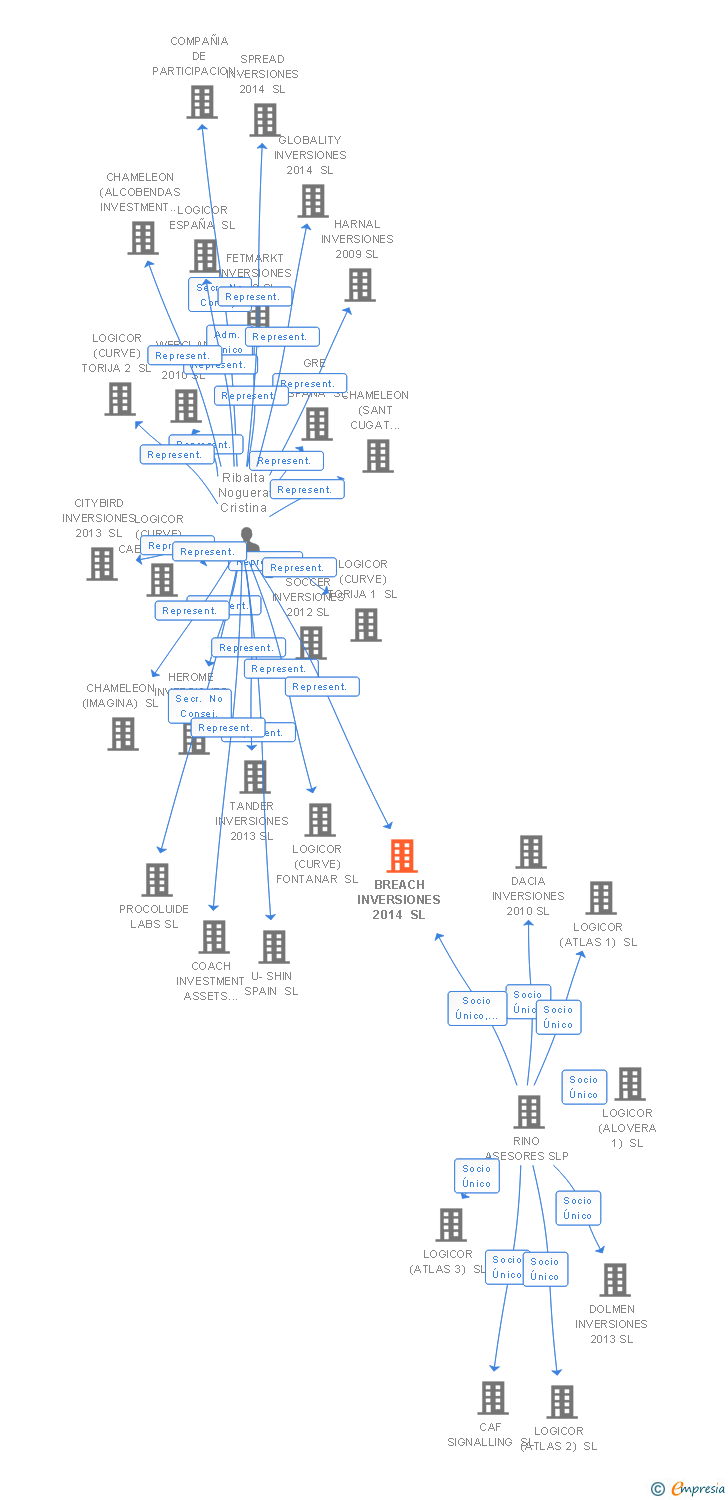 Vinculaciones societarias de ROSSELLO 266 BCN SL