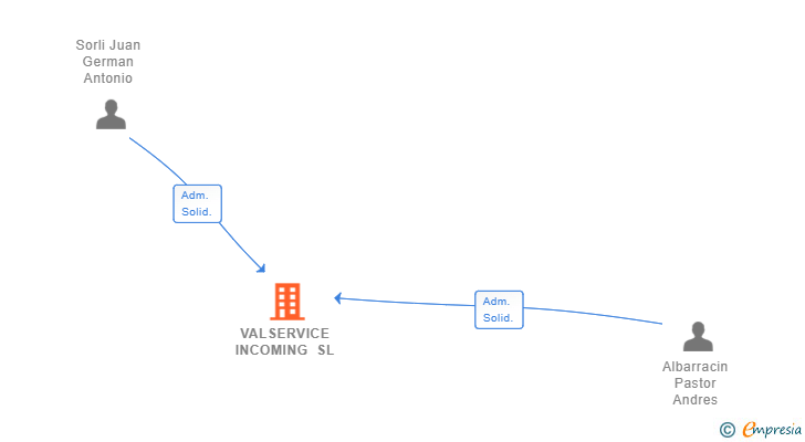 Vinculaciones societarias de VALSERVICE INCOMING SL