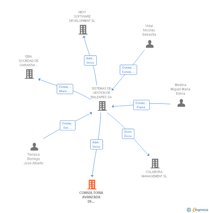 Vinculaciones societarias de CONSULTORIA AVANZADA DE TECNOLOGIA Y SERVICIOS SL