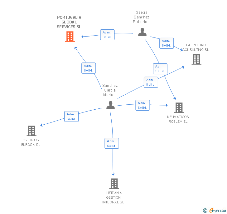 Vinculaciones societarias de PORTUGALIA GLOBAL SERVICES SL