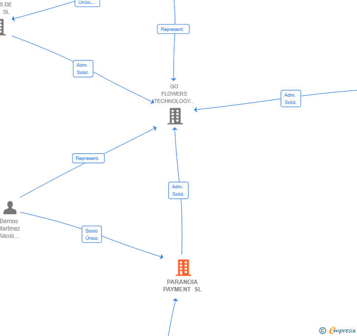 Vinculaciones societarias de PARANOIA PAYMENT SL