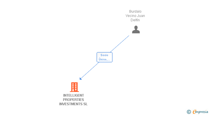 Vinculaciones societarias de INTELLIGENT PROPERTIES INVESTMENTS SL