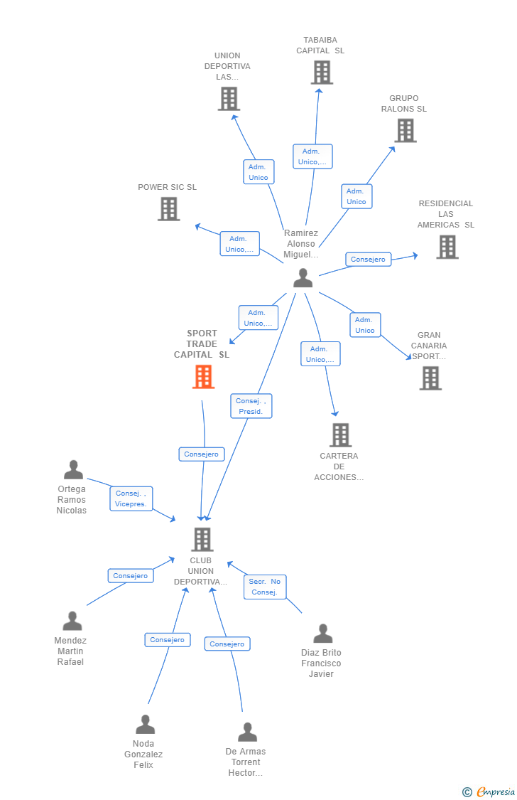 Vinculaciones societarias de SPORT TRADE CAPITAL SL