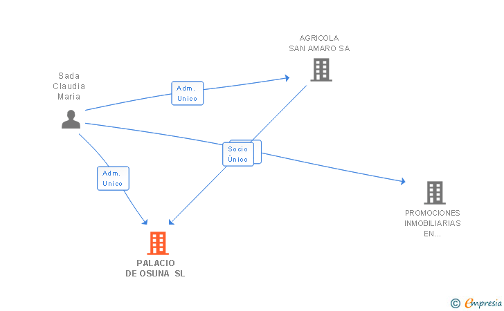 Vinculaciones societarias de PALACIO DE OSUNA SL