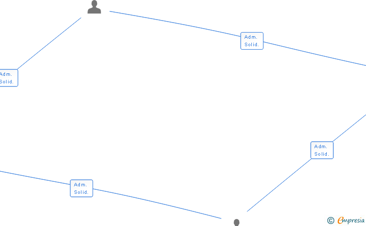 Vinculaciones societarias de BLOCKSUN SL