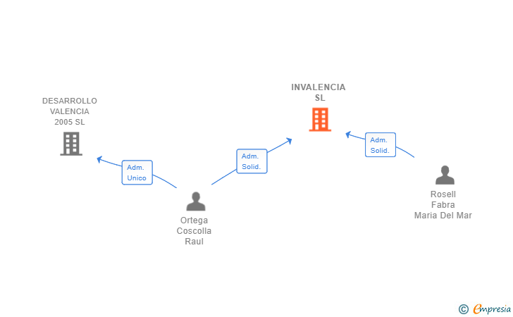 Vinculaciones societarias de INVALENCIA SL