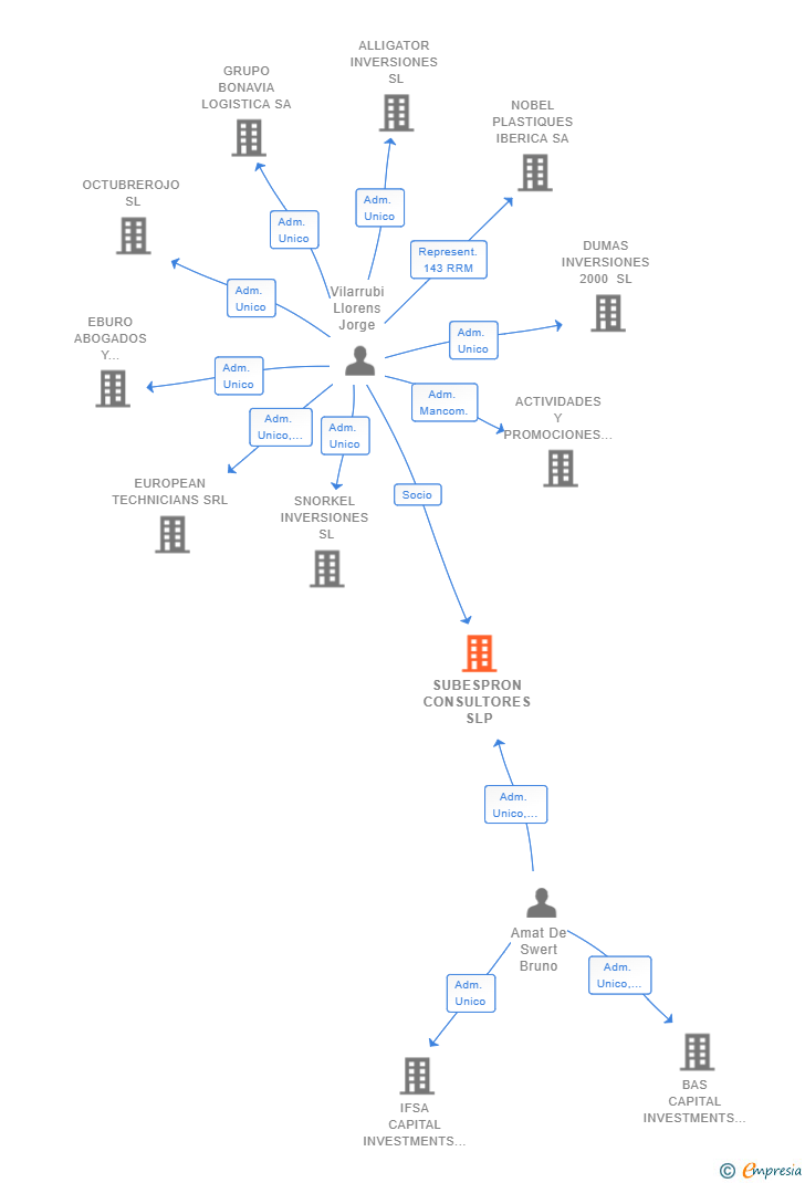 Vinculaciones societarias de SUBESPRON CONSULTORES SLP