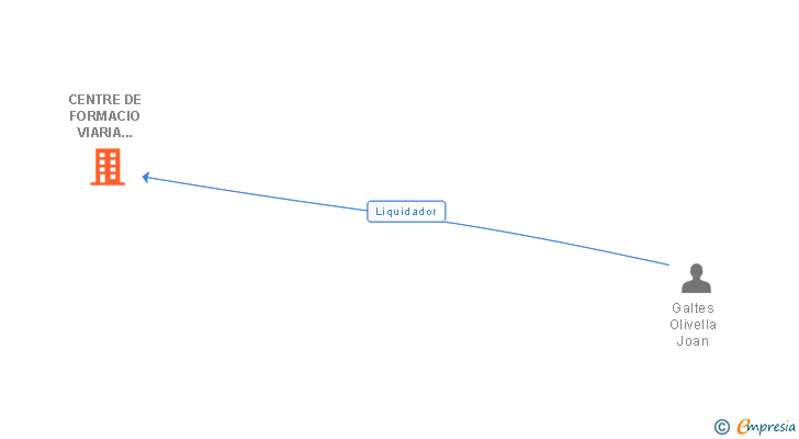 Vinculaciones societarias de CENTRE DE FORMACIO VIARIA GALTES SL