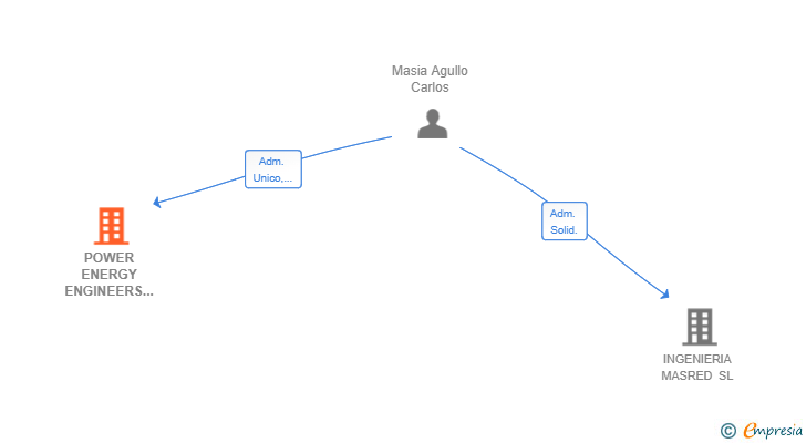 Vinculaciones societarias de POWER ENERGY ENGINEERS SL