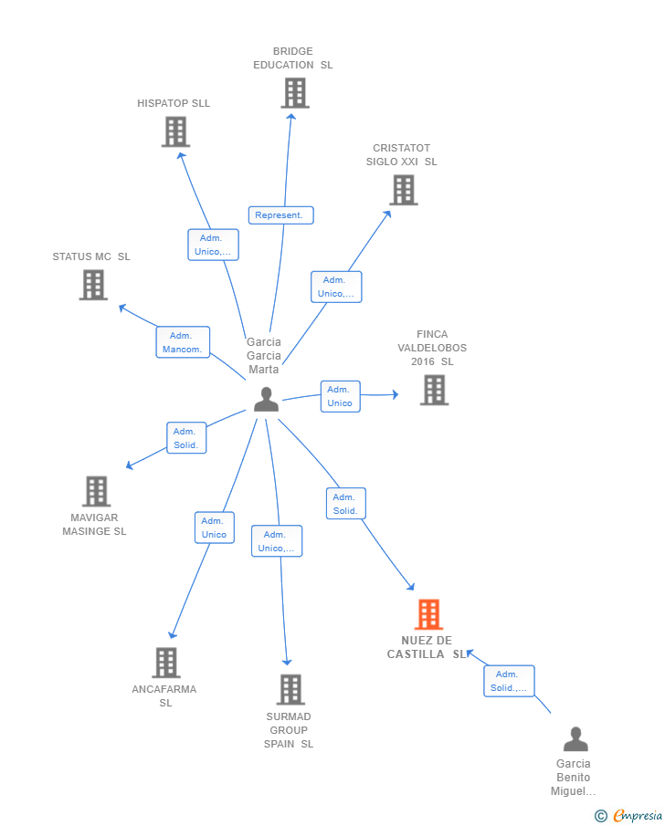 Vinculaciones societarias de NUEZ DE CASTILLA SL