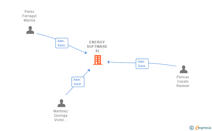 Vinculaciones societarias de ENERGY SOFTWARE SL