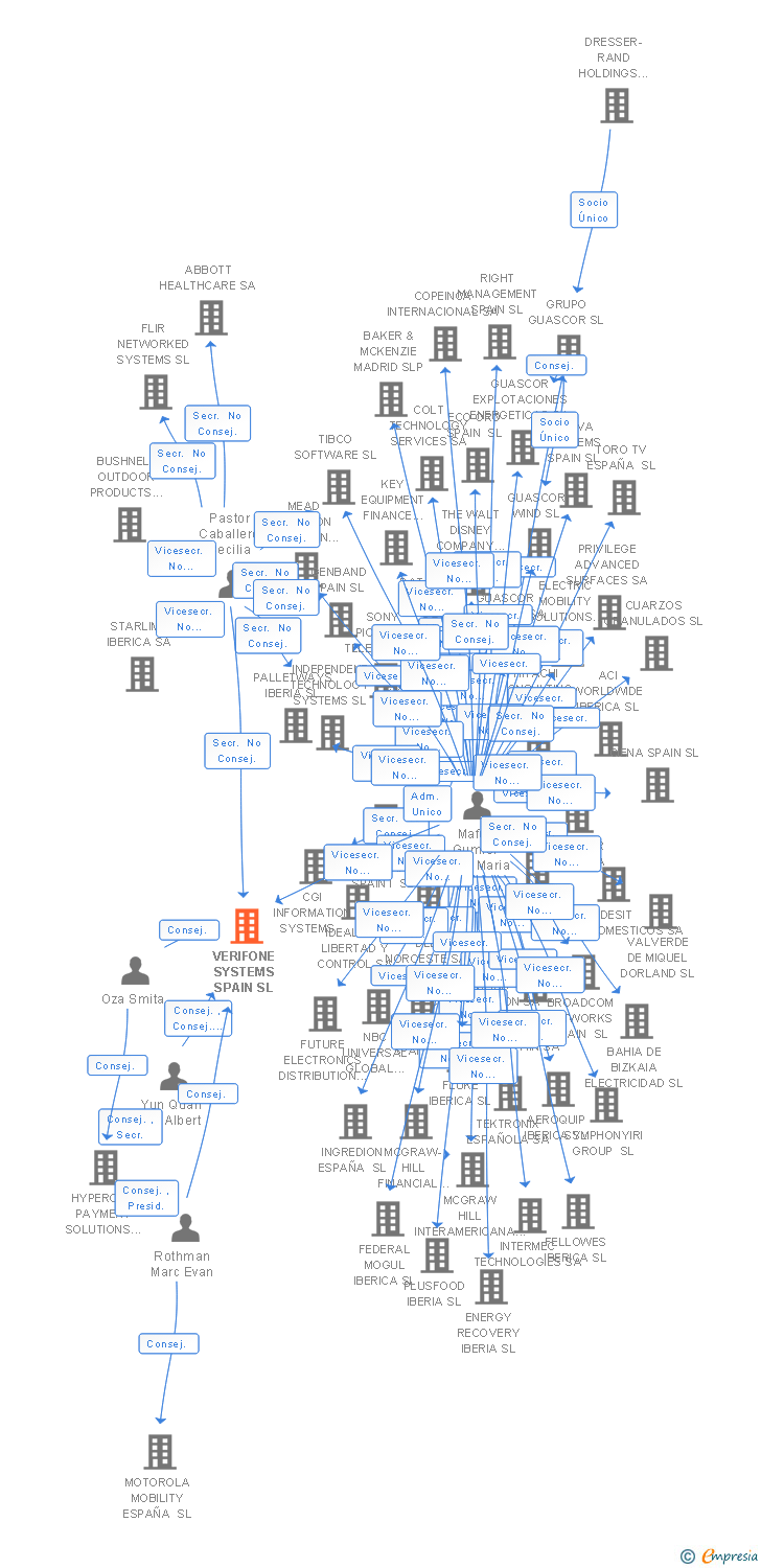 Vinculaciones societarias de VERIFONE SYSTEMS SPAIN SL
