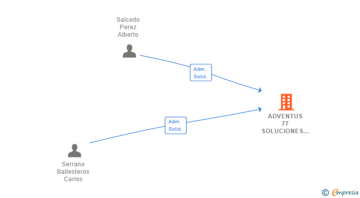 Vinculaciones societarias de ADVENTUS 77 SOLUCIONES PROFESIONALES SL