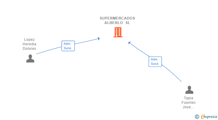 Vinculaciones societarias de SUPERMERCADOS ALBERLO SL