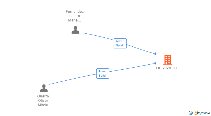Vinculaciones societarias de OL 2020 SL
