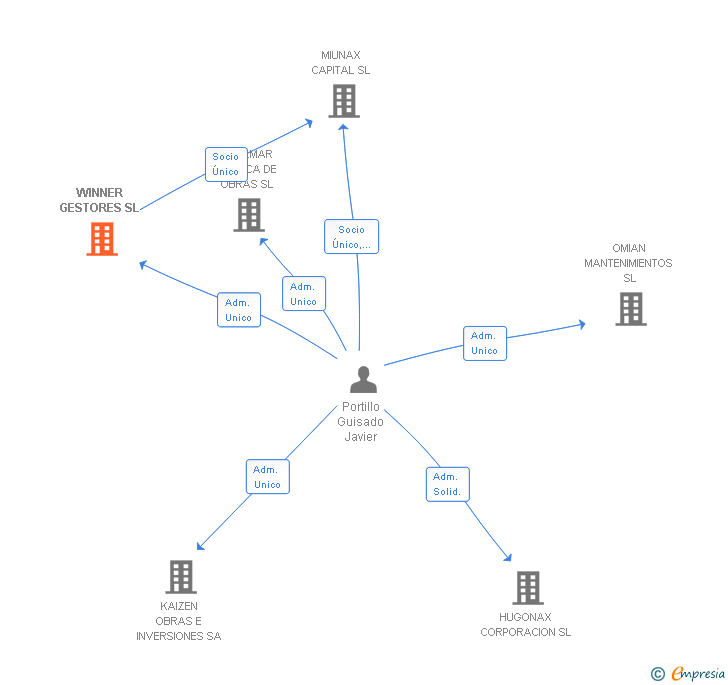 Vinculaciones societarias de WINNER GESTORES SL