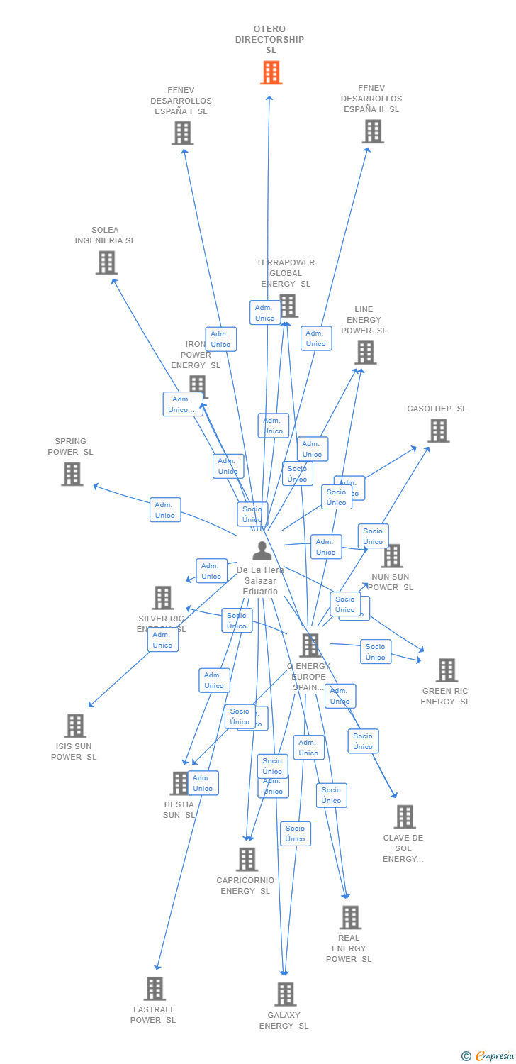 Vinculaciones societarias de OTERO DIRECTORSHIP SL (EXTINGUIDA)