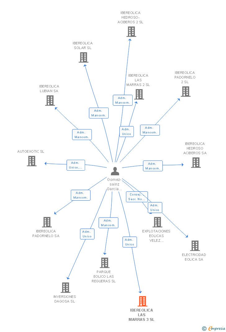 Vinculaciones societarias de IBEREOLICA LAS MARRAS 3 SL