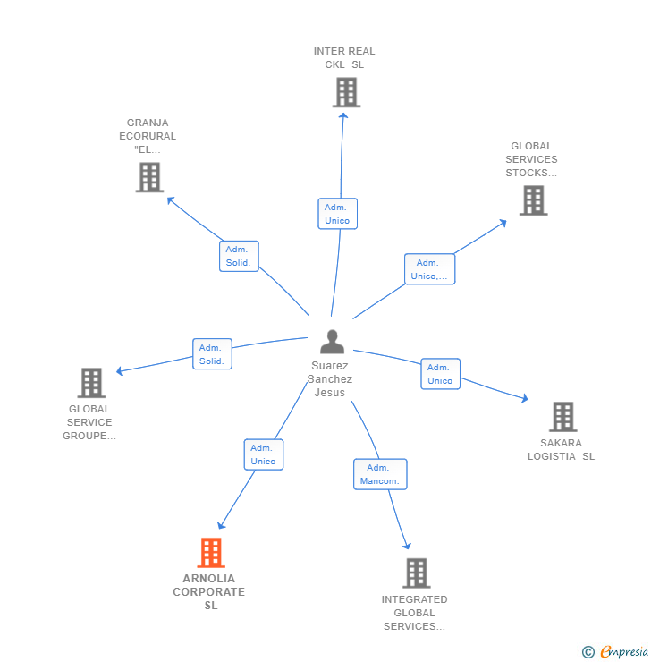 Vinculaciones societarias de ARNOLIA CORPORATE SL