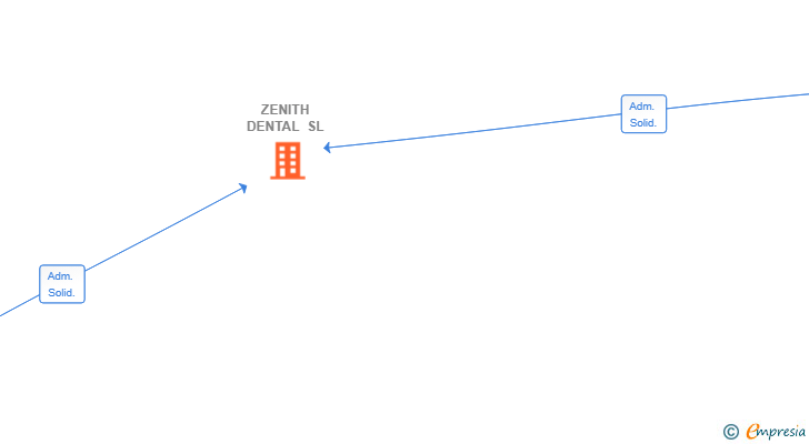 Vinculaciones societarias de ZENITH DENTAL SL