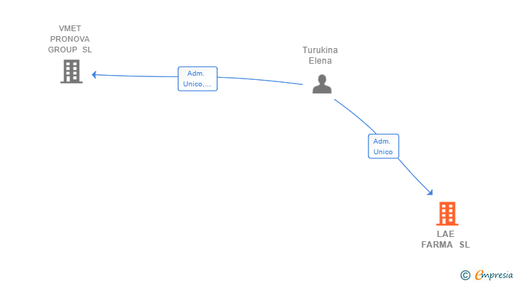 Vinculaciones societarias de LAE FARMA SL