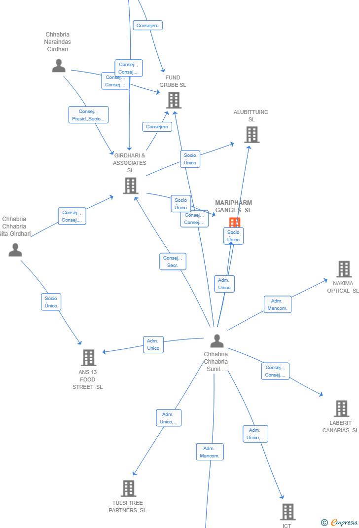 Vinculaciones societarias de MARIPHARM GANGES SL