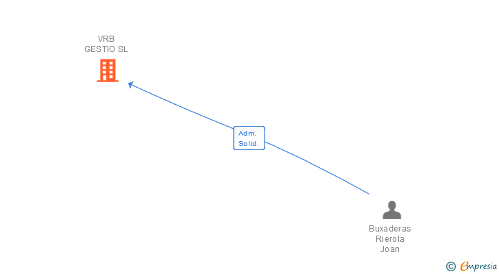 Vinculaciones societarias de VRB GESTIO SL