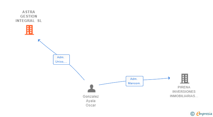 Vinculaciones societarias de ASTRA GESTION INTEGRAL SL