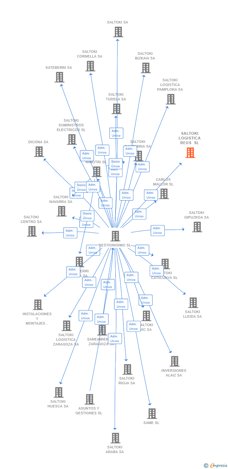 Vinculaciones societarias de SALTOKI LOGISTICA REUS SL