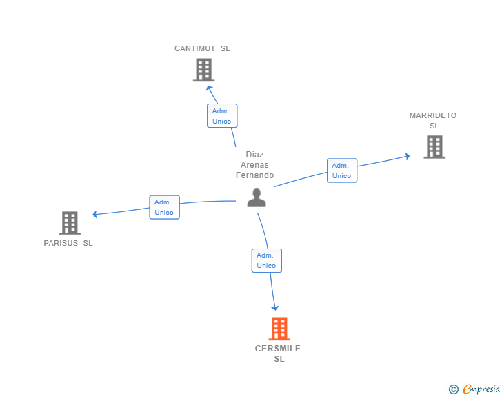 Vinculaciones societarias de CERSMILE SL