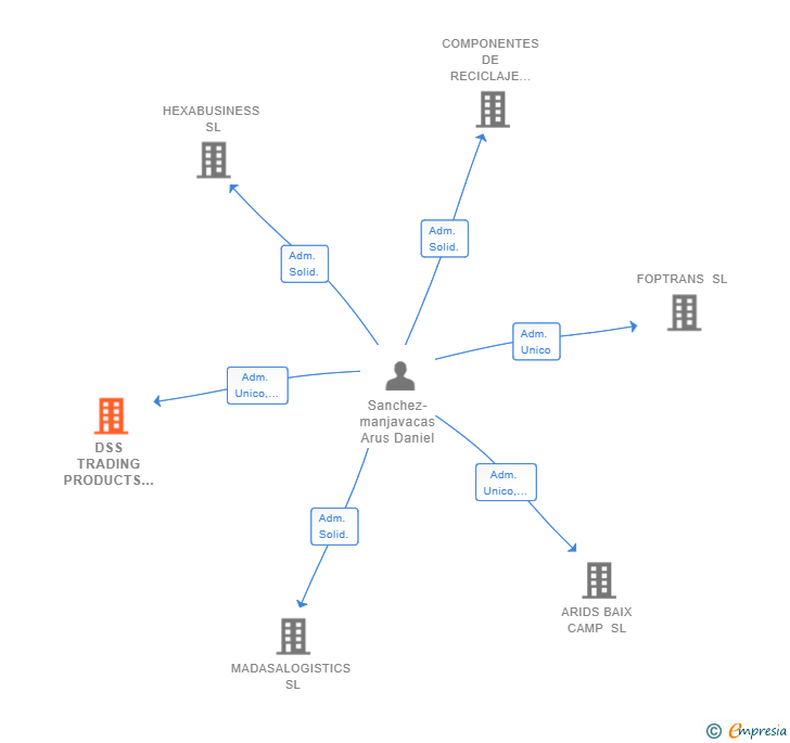 Vinculaciones societarias de DSS TRADING PRODUCTS SL