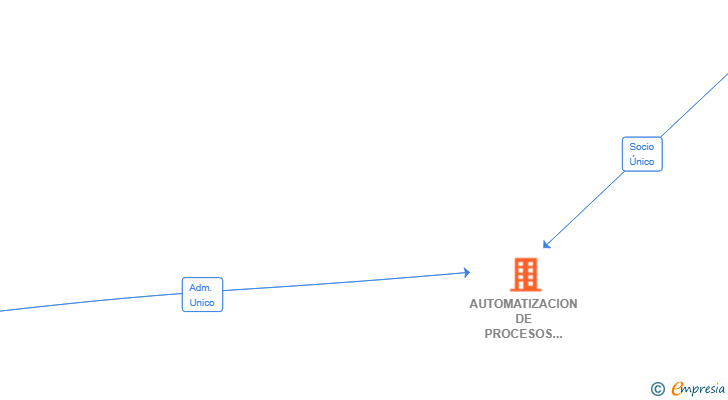 Vinculaciones societarias de AUTOMATIZACION DE PROCESOS DOCUMENTALES SL