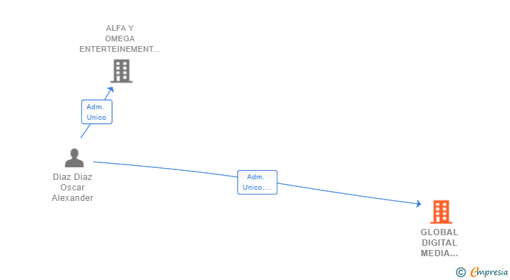 Vinculaciones societarias de GLOBAL DIGITAL MEDIA AND MUSIC SL