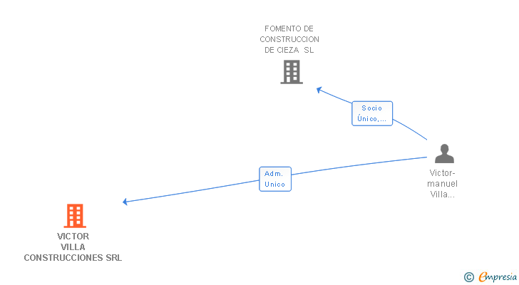 Vinculaciones societarias de VICTOR VILLA CONSTRUCCIONES SRL