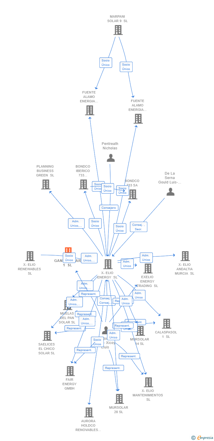Vinculaciones societarias de GANDASOLAR 1 SL