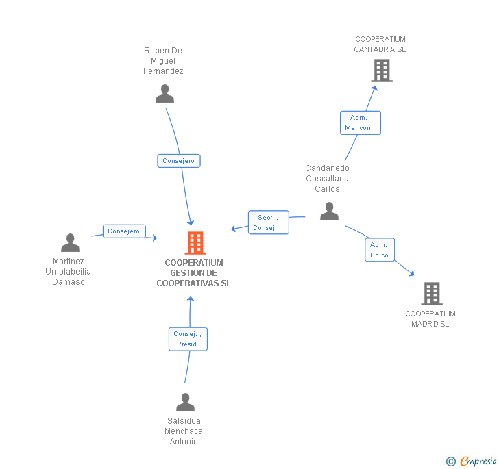 Vinculaciones societarias de COOPERATIUM GROUP SL