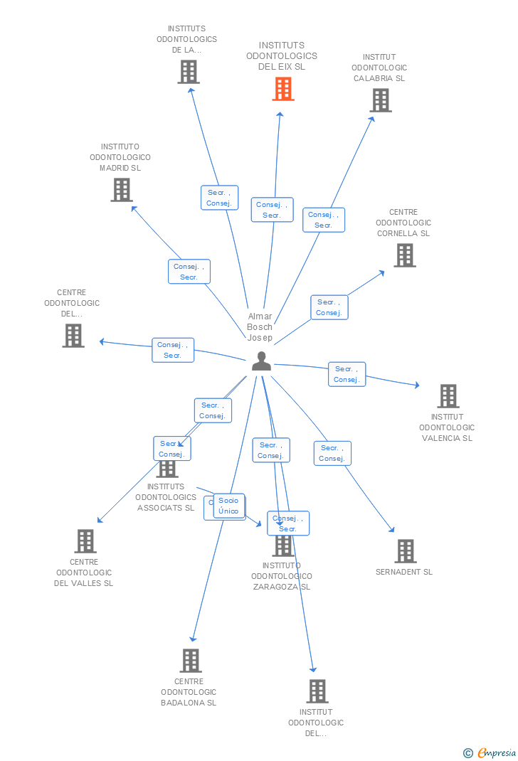 Vinculaciones societarias de INSTITUTS ODONTOLOGICS DEL EIX SL