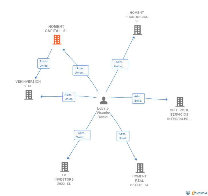 Vinculaciones societarias de HOMENT CAPITAL SL