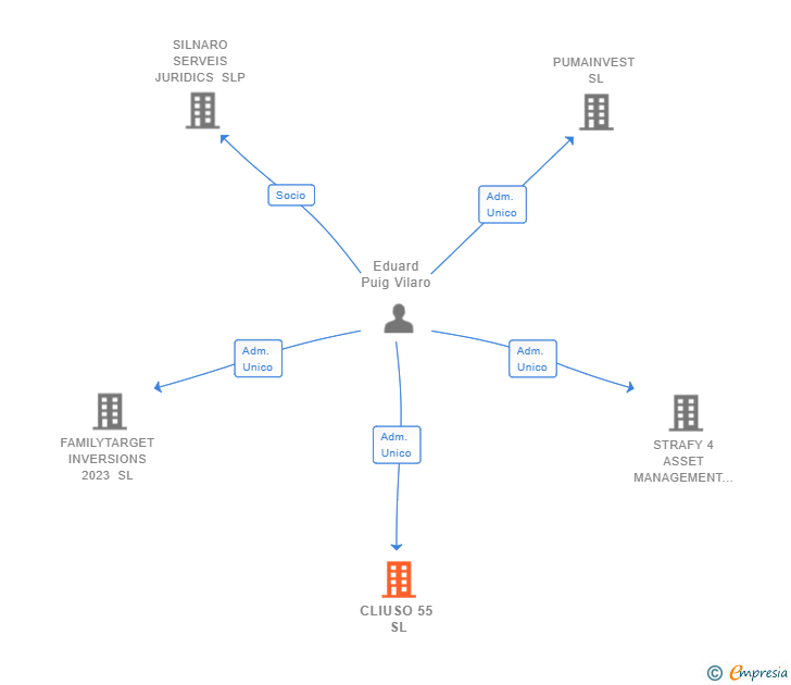 Vinculaciones societarias de HABITAT GIRONA I 2024 SL