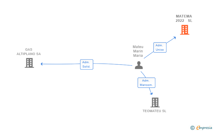 Vinculaciones societarias de MATEMA 2022  SL