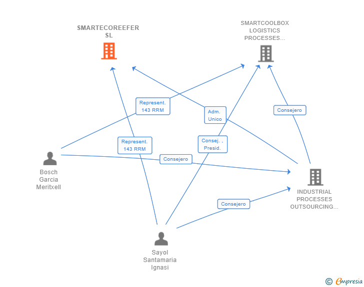 Vinculaciones societarias de SMARTECOREEFER SL