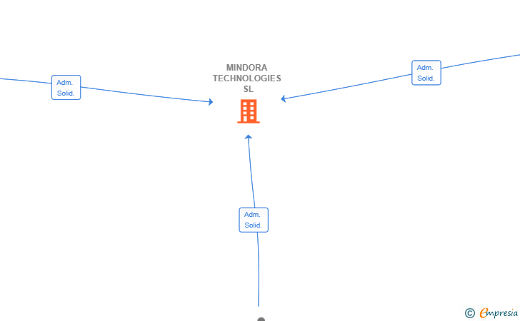 Vinculaciones societarias de MINDORA TECHNOLOGIES SL
